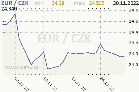 Graf česká koruna a euro