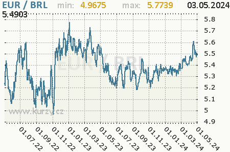 Graf brazílsky real a euro