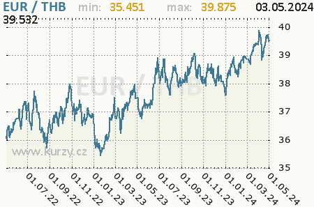 Graf thajský baht a euro