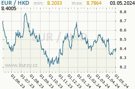 Graf hongkongský dolár a euro