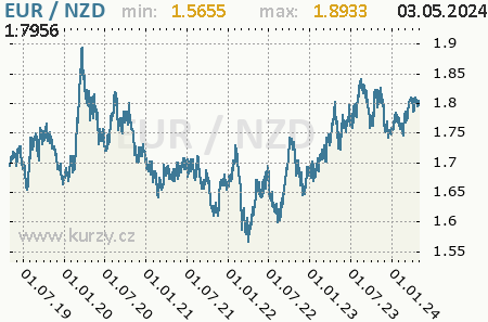 Graf novozélandský dolár a euro