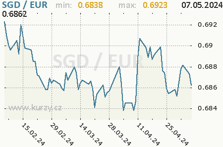 Graf euro a singapurský dolár