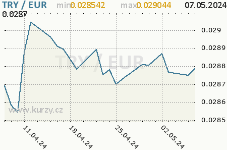 Graf euro a turecká nová líra