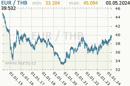 Graf thajský baht a euro