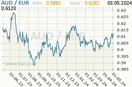 Graf euro a austrálsky dolár