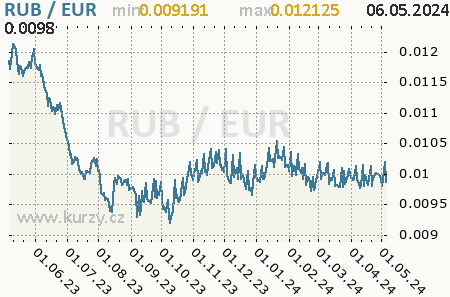 Graf euro a ruský rubeľ