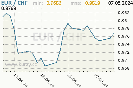 Graf švajčiarsky frank a euro