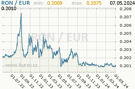 Graf euro a rumunský nový lei