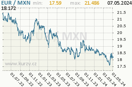 Graf mexické peso a euro
