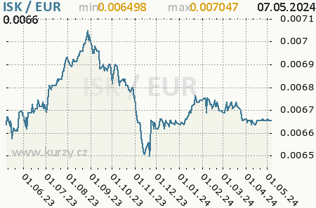 Graf euro a islandská koruna