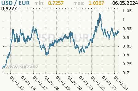 Graf euro a americký dolár