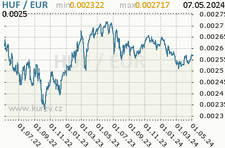 Graf euro a maďarský forint