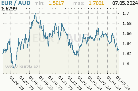 Graf austrálsky dolár a euro