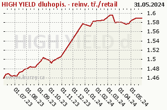 Graf čistých týd. prodejů HIGH YIELD dluhopis. - reinv. tř./retail
