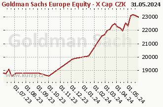 Graf čistých týd. prodejů Goldman Sachs Europe Equity - X Cap CZK (hedged i)