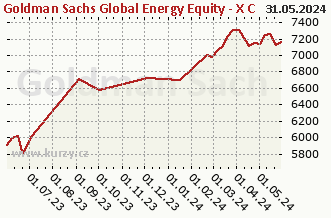 Graf čistých týd. prodejů Goldman Sachs Global Energy Equity - X Cap CZK (hedged i)