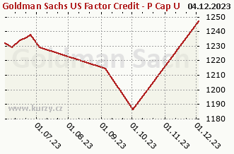 Graf čistých týd. prodejů Goldman Sachs US Factor Credit - P Cap USD