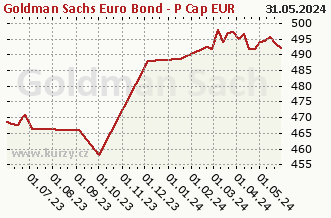 Graf čistých týd. prodejů Goldman Sachs Euro Bond - P Cap EUR