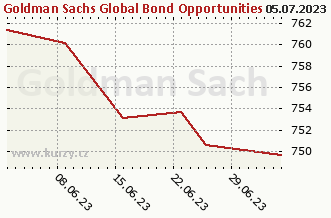 Graf čistých týd. prodejů Goldman Sachs Global Bond Opportunities (Former NN) - P Cap EUR