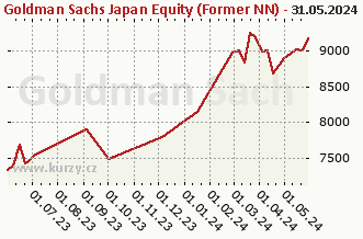 Graf čistých týd. prodejů Goldman Sachs Japan Equity (Former NN) - P Cap JPY