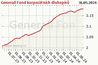Graf čistých týd. prodejů Generali Fond korporátních dluhopisů