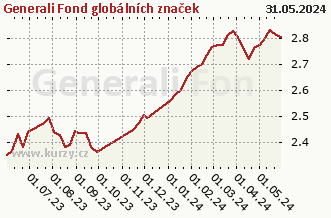 Graf odkupu a prodeje Generali Fond globálních značek