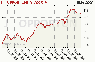 Graf čistých týždenných predajov J&T OPPORTUNITY CZK OPF