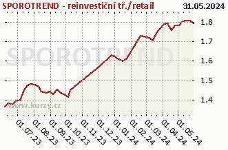Graf čistých týd. prodejů SPOROTREND - reinvestiční tř./retail