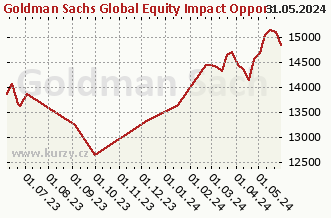 Wykres tygodniowej sprzedaży netto Goldman Sachs Global Equity Impact Opportunities - X Cap CZK (hedged i)