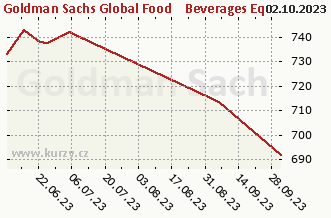 Graf odkupu a prodeje Goldman Sachs Global Food & Beverages Equity - P Cap EUR (hedged ii)