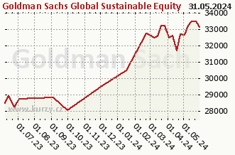 Graf čistých týd. prodejů Goldman Sachs Global Sustainable Equity - X Cap CZK (hedged i)