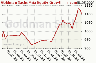 Graf odkupu a prodeje Goldman Sachs Asia Equity Growth & Income - X Cap USD