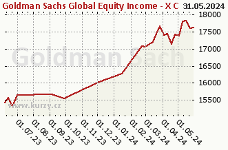 Wykres odkupu i sprzedaży Goldman Sachs Global Equity Income - X Cap CZK (hedged i)