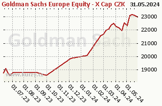 Graf čistých týd. prodejů Goldman Sachs Europe Equity - X Cap CZK (hedged i)