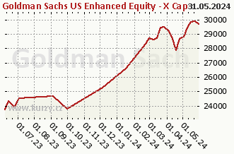 Graf čistých týd. prodejů Goldman Sachs US Enhanced Equity - X Cap CZK (hedged i)