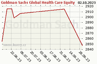 Graf čistých týd. prodejů Goldman Sachs Global Health Care Equity - P Cap USD