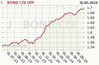 Graf čistých týd. prodejů J&T BOND CZK OPF