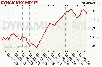 Graph of purchase and sale DYNAMICKÝ MIX FF