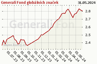 Graf odkupu a prodeje Generali Fond globálních značek