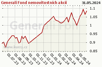 Graph des Abkaufes und Verkaufes Generali Fond nemovitostních akcií
