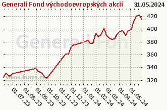 Graf odkupu a prodeje Generali Fond východoevropských akcií