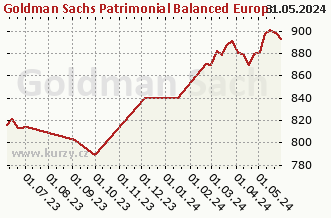 Graf odkupu a prodeje Goldman Sachs Patrimonial Balanced Europe Sustainable - P Cap EUR (hedged ii)
