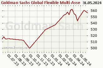 Graf čistých týd. prodejů Goldman Sachs Global Flexible Multi-Asset - P Cap CZK (hedged i)