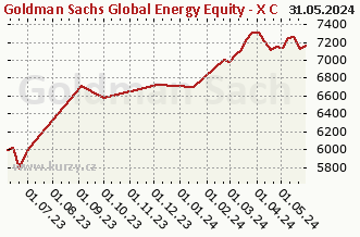 Graf odkupu a prodeje Goldman Sachs Global Energy Equity - X Cap CZK (hedged i)