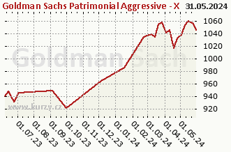 Graf odkupu a prodeje Goldman Sachs Patrimonial Aggressive - X Cap EUR