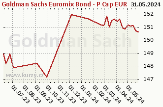 Graf čistých týd. prodejů Goldman Sachs Euromix Bond - P Cap EUR
