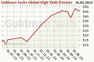 Graf čistých týd. prodejů Goldman Sachs Global High Yield (Former NN) - P Cap EUR (hedged iii)