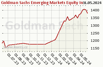 Graf čistých týd. prodejů Goldman Sachs Emerging Markets Equity Income - X Cap CZK (hedged i)