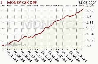 Graf čistých týd. prodejů J&T MONEY CZK OPF