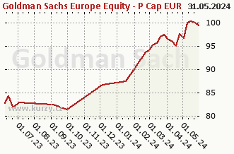 Graf čistých týd. prodejů Goldman Sachs Europe Equity - P Cap EUR